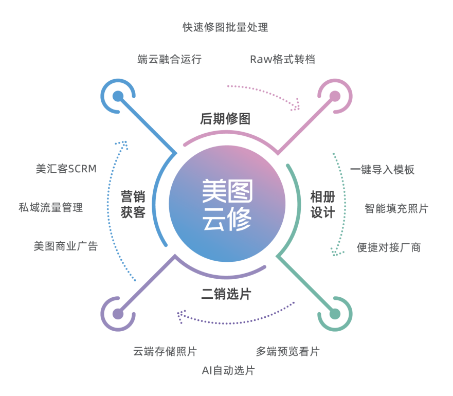 技术革新成降本提效利器，美图云修改变商业摄影市场