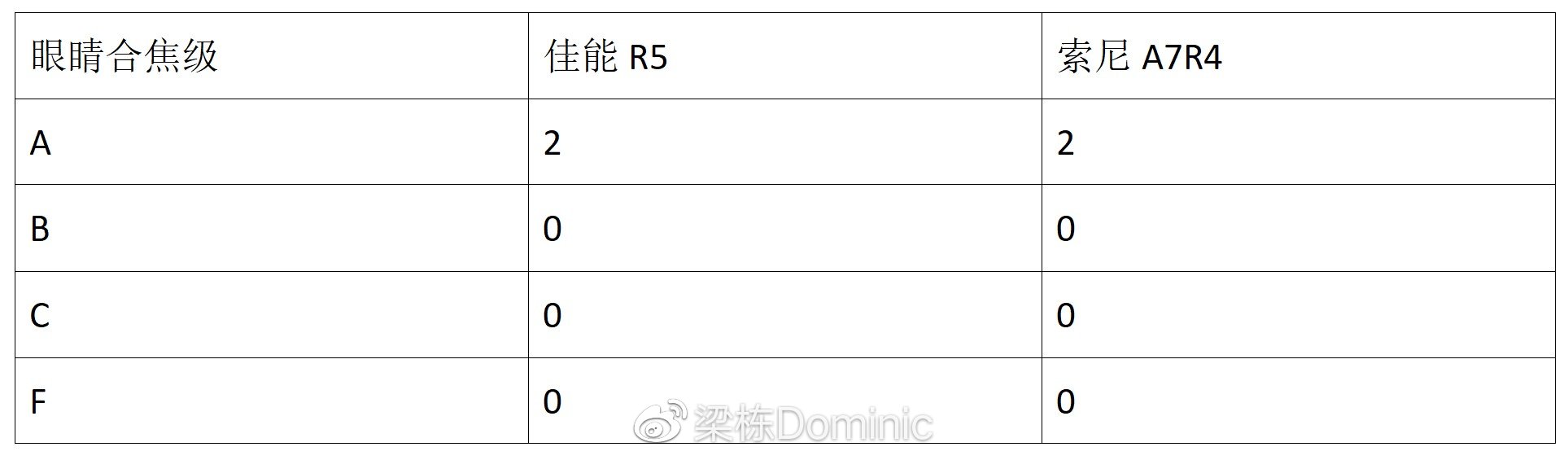 极限挑战！佳能eos r5 vs 索尼a7r4，暗夜中的画质旗舰对决