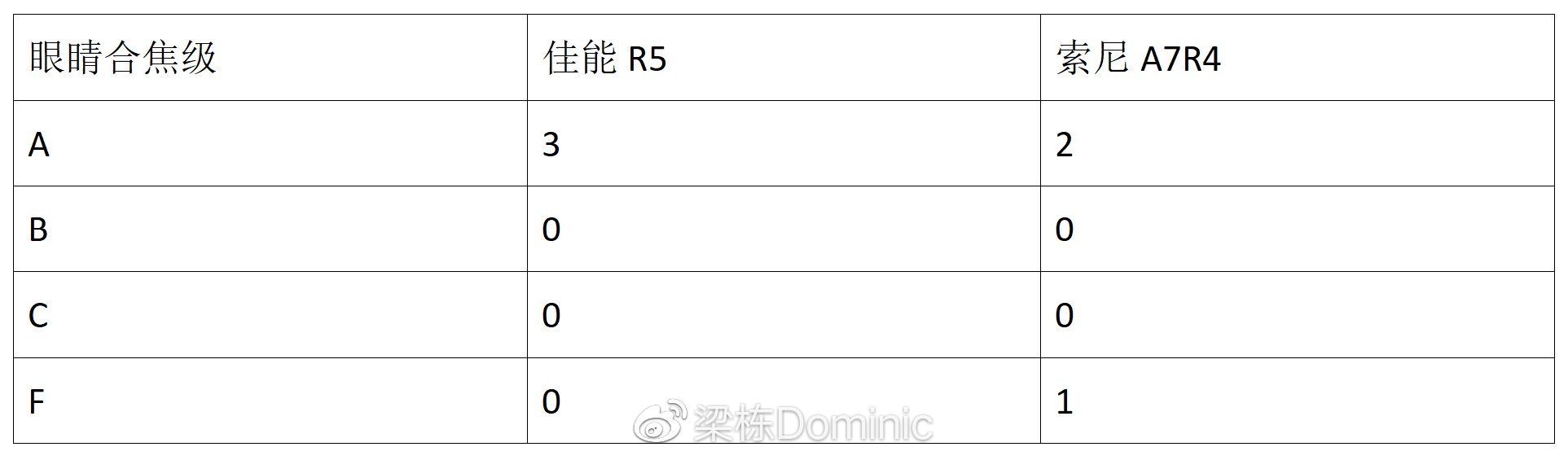 极限挑战！佳能eos r5 vs 索尼a7r4，暗夜中的画质旗舰对决