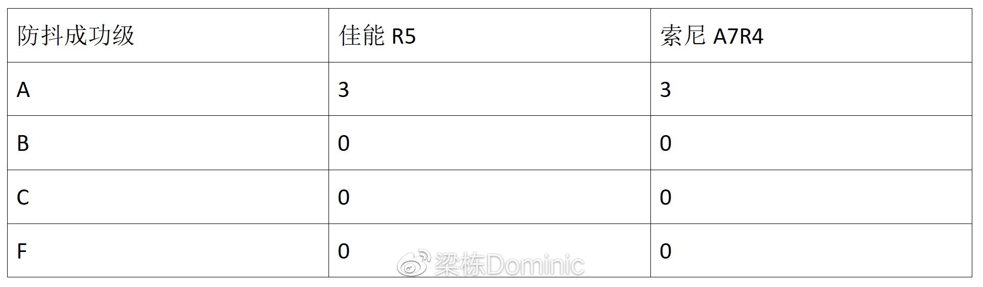 极限挑战！佳能eos r5 vs 索尼a7r4，暗夜中的画质旗舰对决