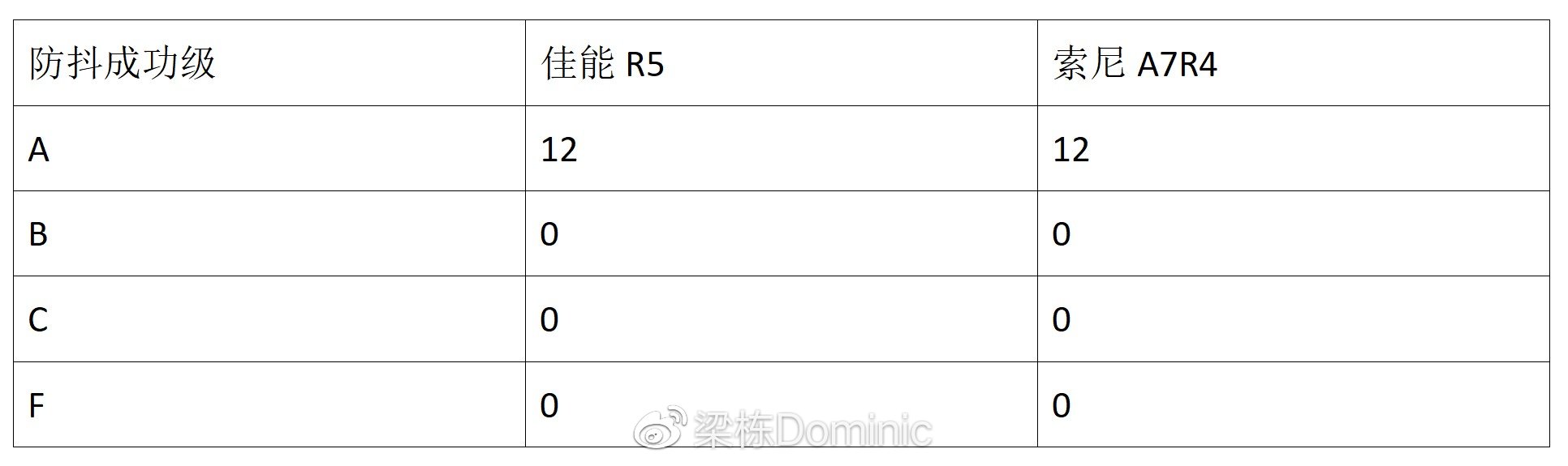 极限挑战！佳能eos r5 vs 索尼a7r4，暗夜中的画质旗舰对决