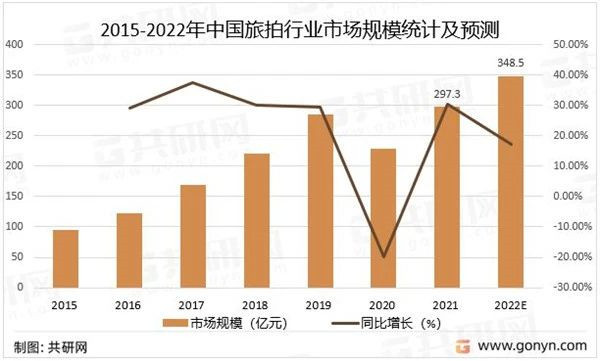 《中国旅拍市场规模及现状分析》