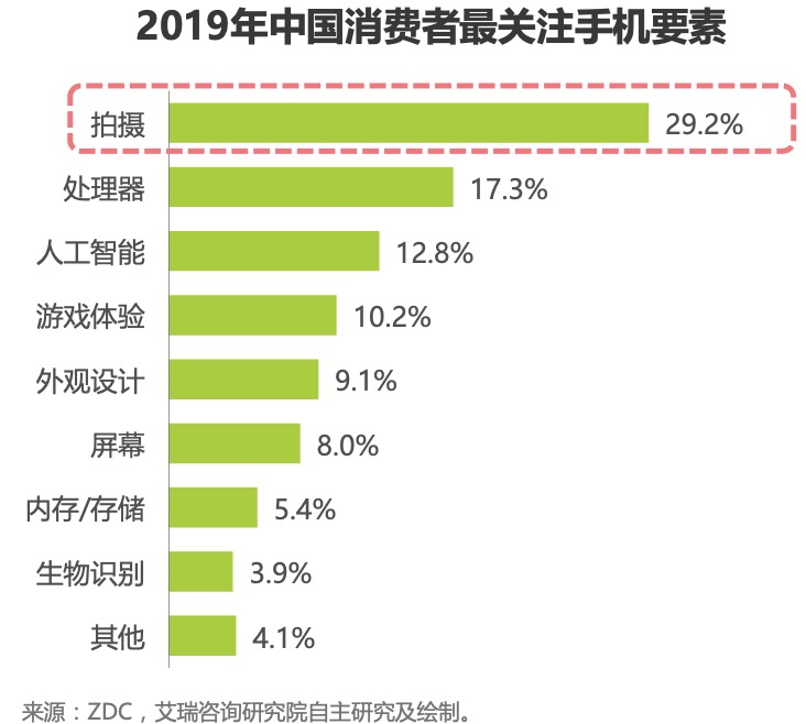 别再干谈什么性能了，智能手机早已进入“影像为王”的时代