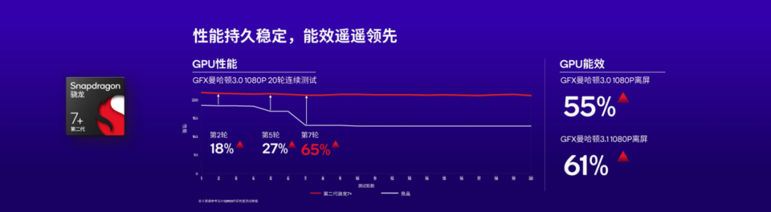 人工智能集中爆发，高通第二代骁龙7 如何赋能终端侧ai？