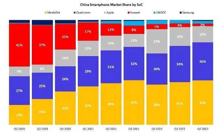 联发科加速渗透高端手机市场，全球芯片份额连续八个季度第一