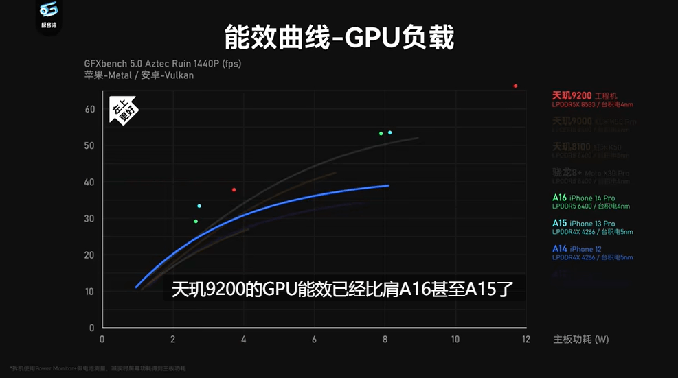 天玑9200实测成绩：cpu单核成绩突破1400分，堪称安卓芯皇