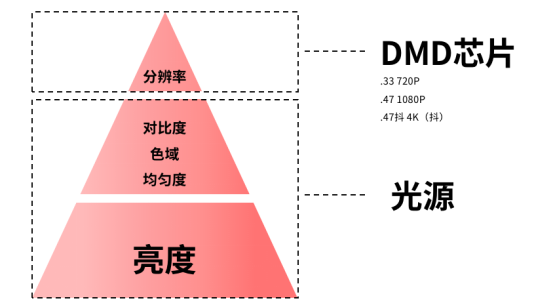 一文教你家用高清投影怎么选！选投影等于选画质