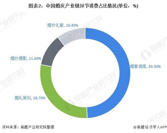 产业链分析：一体化婚庆服务趋势蔓延