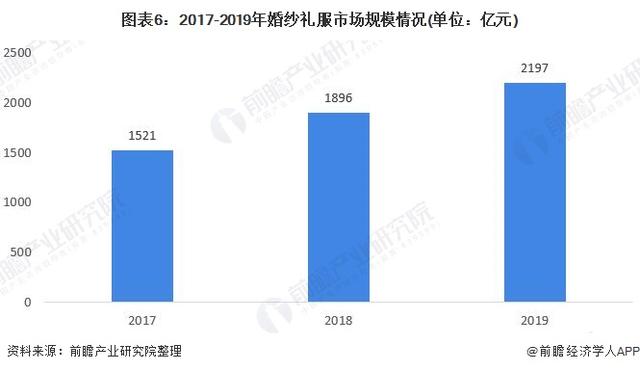 产业链分析：一体化婚庆服务趋势蔓延