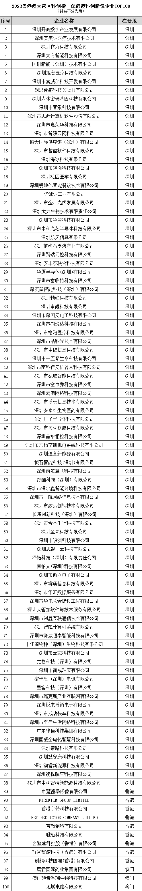 2023科创榜重磅发布，湾区科创节·第六届深港澳科创大会圆满成功！